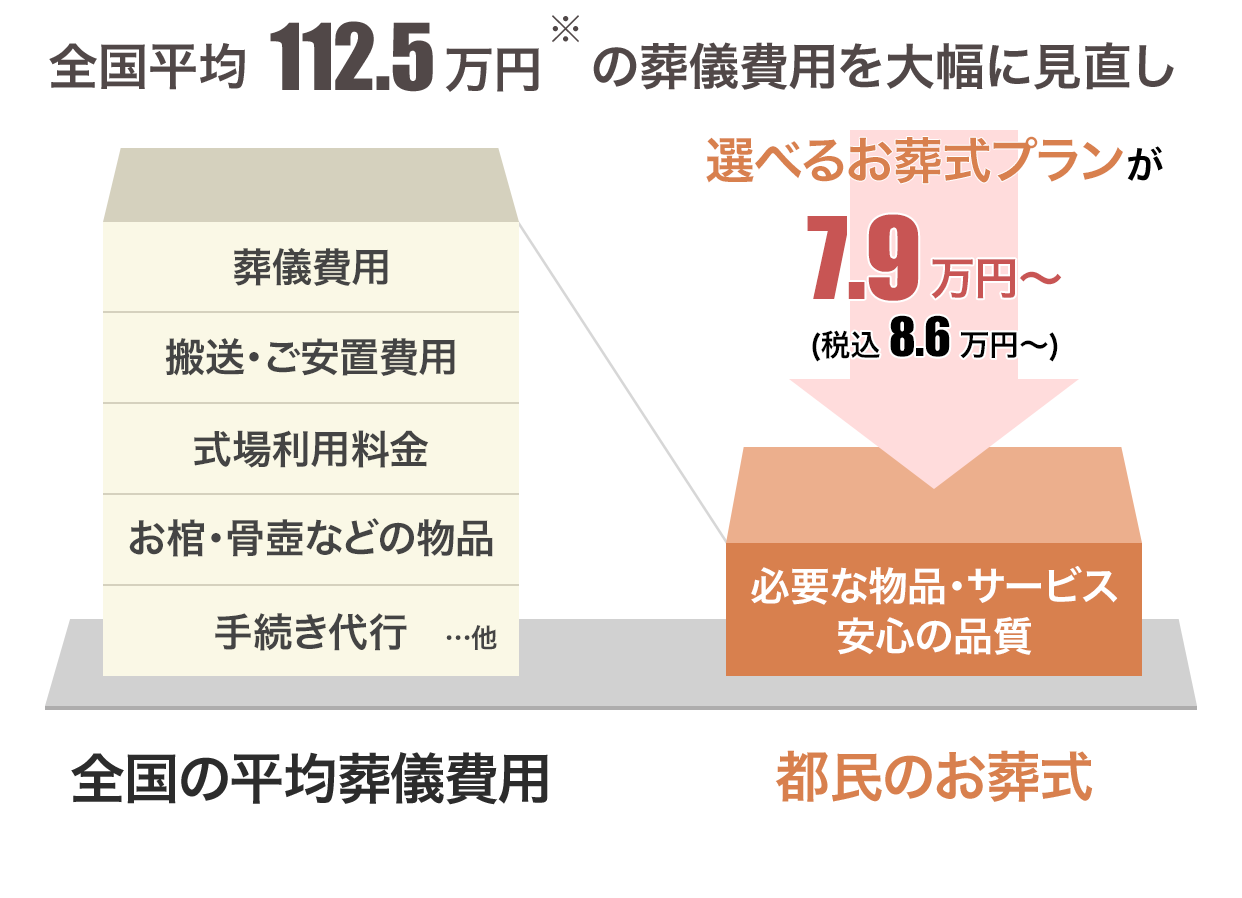 全国平均112.5万円：都民のお別れ葬なら都民のお別れ葬万円