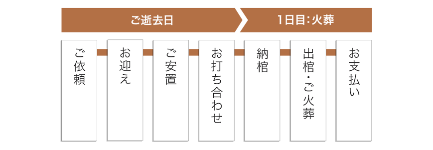 都民のお別れ葬の流れ