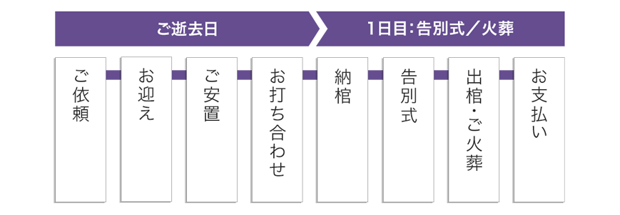 都民の一日葬の流れ