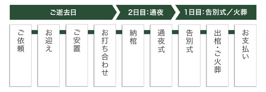 都民の家族葬の流れ