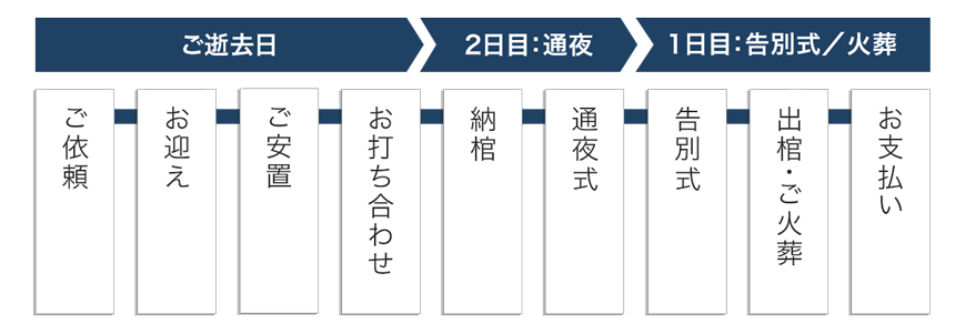 都民の一般葬の流れ