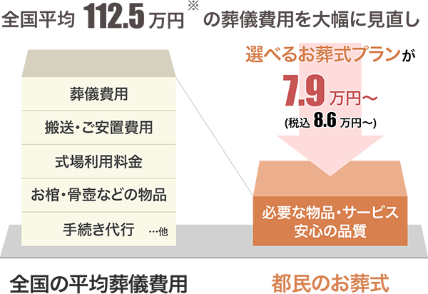 全国平均112.5万円：都民のお別れ葬なら7.9万円