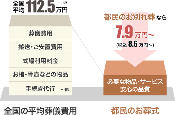 全国平均112.5万円：都民のお別れ葬なら7.9万円