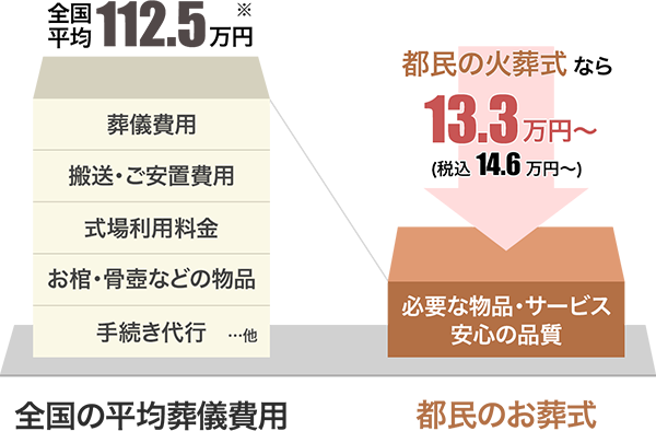 全国平均112.5万円：都民の火葬式なら13.3万円