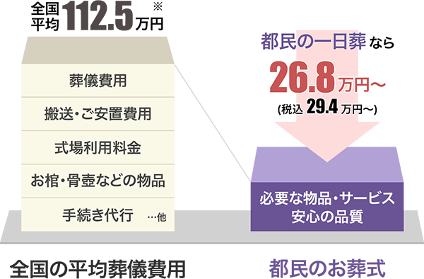 全国平均112.5万円：都民の一日葬なら26.8万円