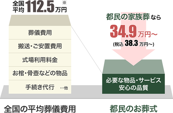 全国平均112.5万円：都民の家族葬なら34.9万円