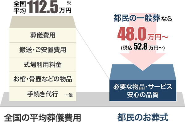 全国平均112.5万円：都民の一般葬なら48.0万円