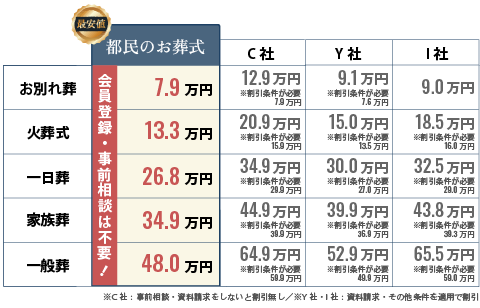 図解：葬儀価格の比較